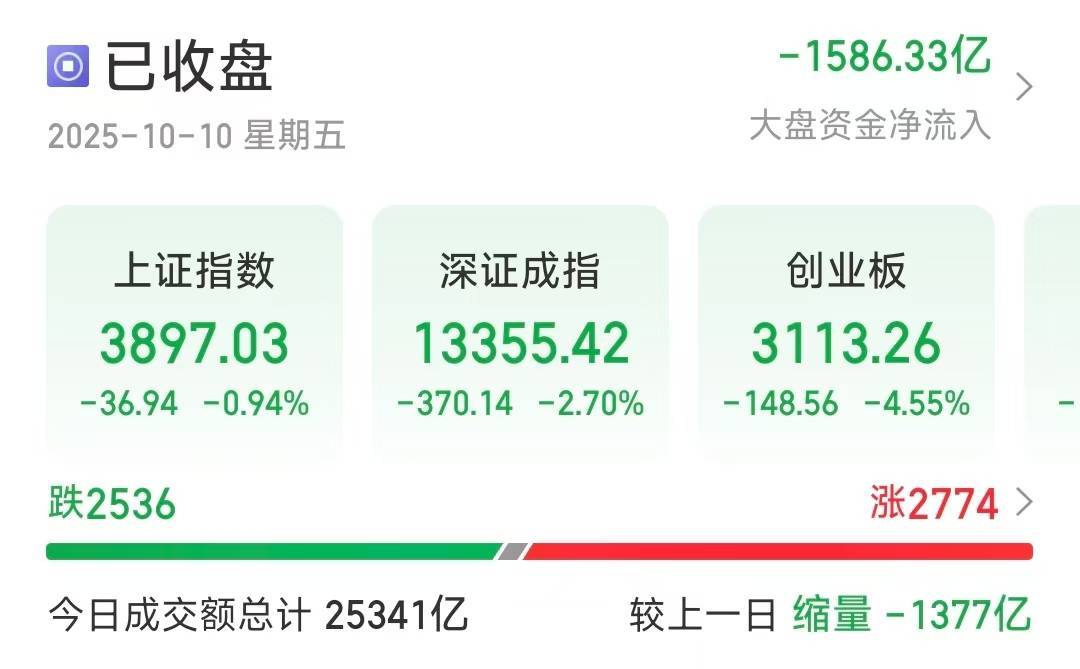 沪指失守3900点<strong></p>
<p>数字货币交易所投资</strong>，创业板大跌4.55％，超2500只个股下跌