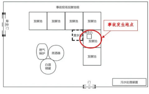 富顺一酒厂发生中毒和窒息事故致3死：作业人员违规进发酵池清扫，救援人员盲目施救
