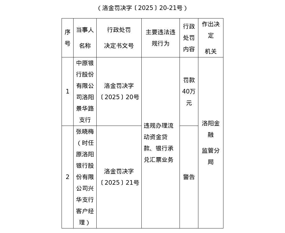 中原银行洛阳景华路支行被罚40万<strong></p>
<p>数字货币app</strong>，涉违规办理流动资金贷款等