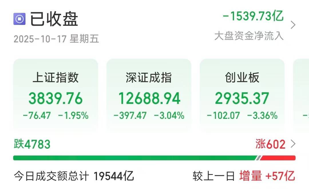 深指、创业板收跌超3％<strong></p>
<p>数字货币平台</strong>，近4800只个股下跌