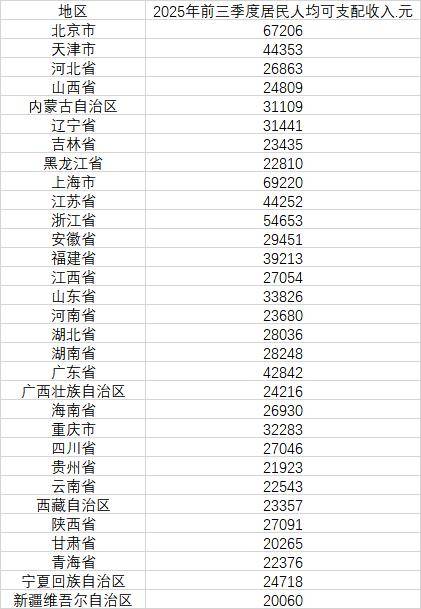 最新发布<strong></p>
<p>数字货币APP下载</strong>，31省份前三季度人均可支配收入