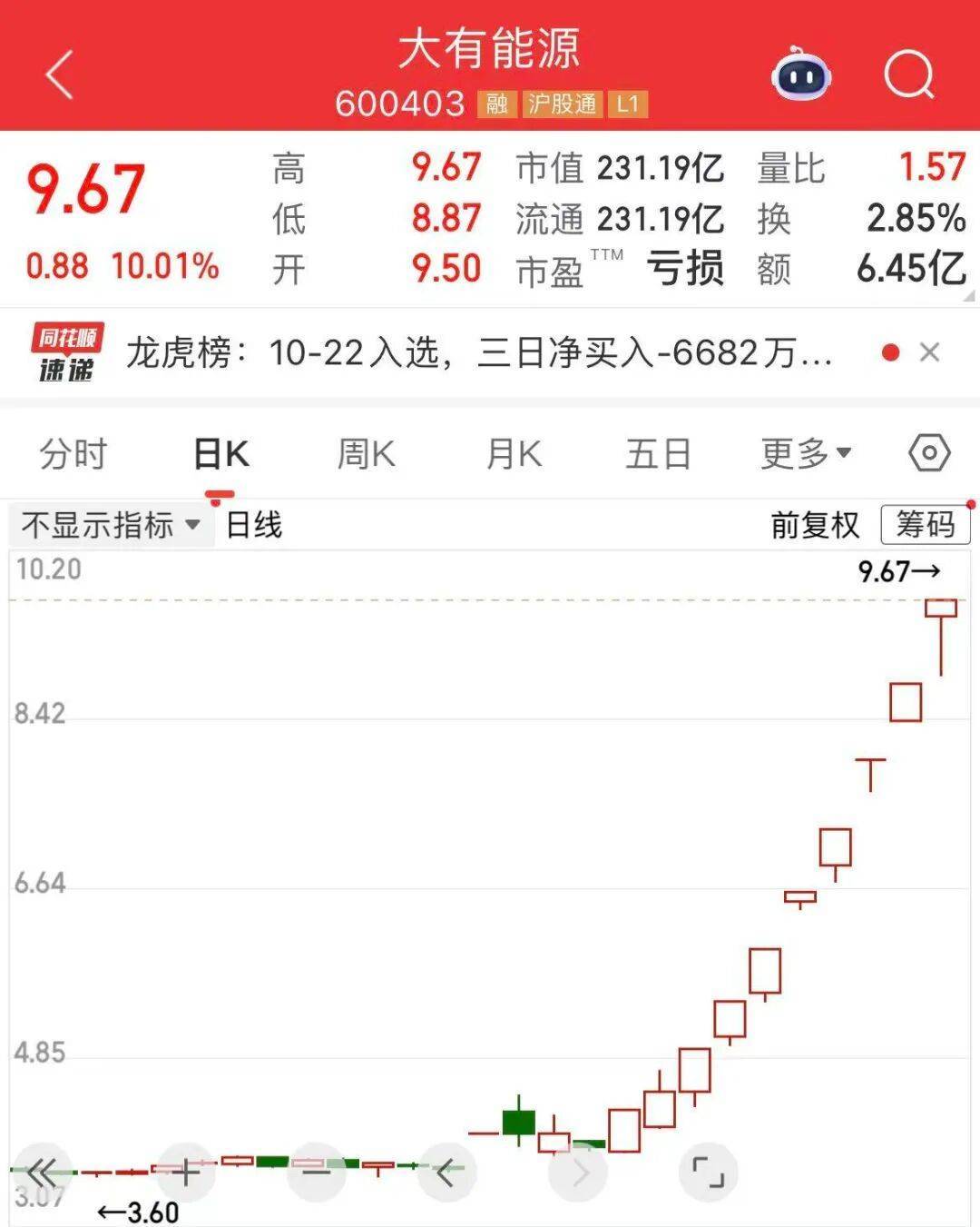 5分钟封涨停！人气龙头股<strong></p>
<p>数字货币交易平台</strong>，10天9板