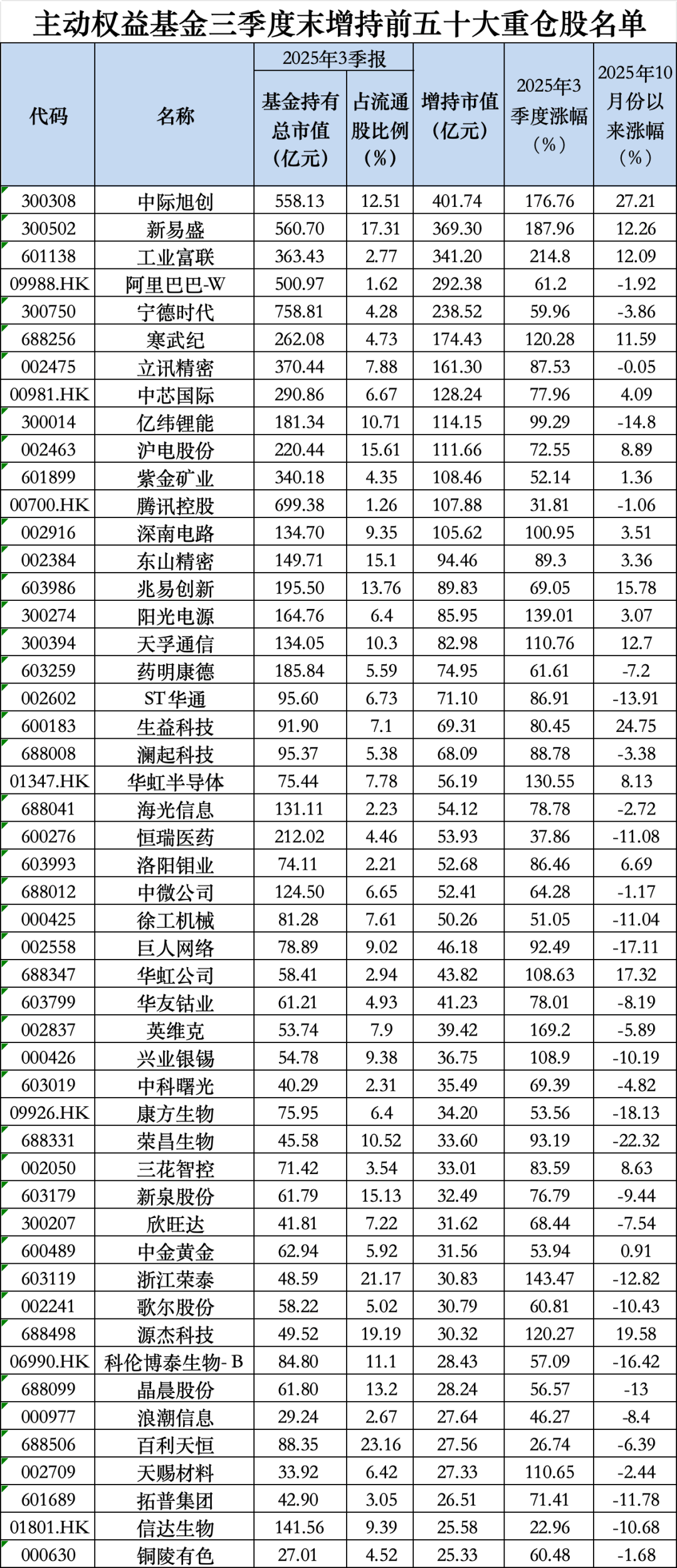 茅台罕见跌出前五<strong></p>
<p>比特币</strong>！最新基金重仓股出炉