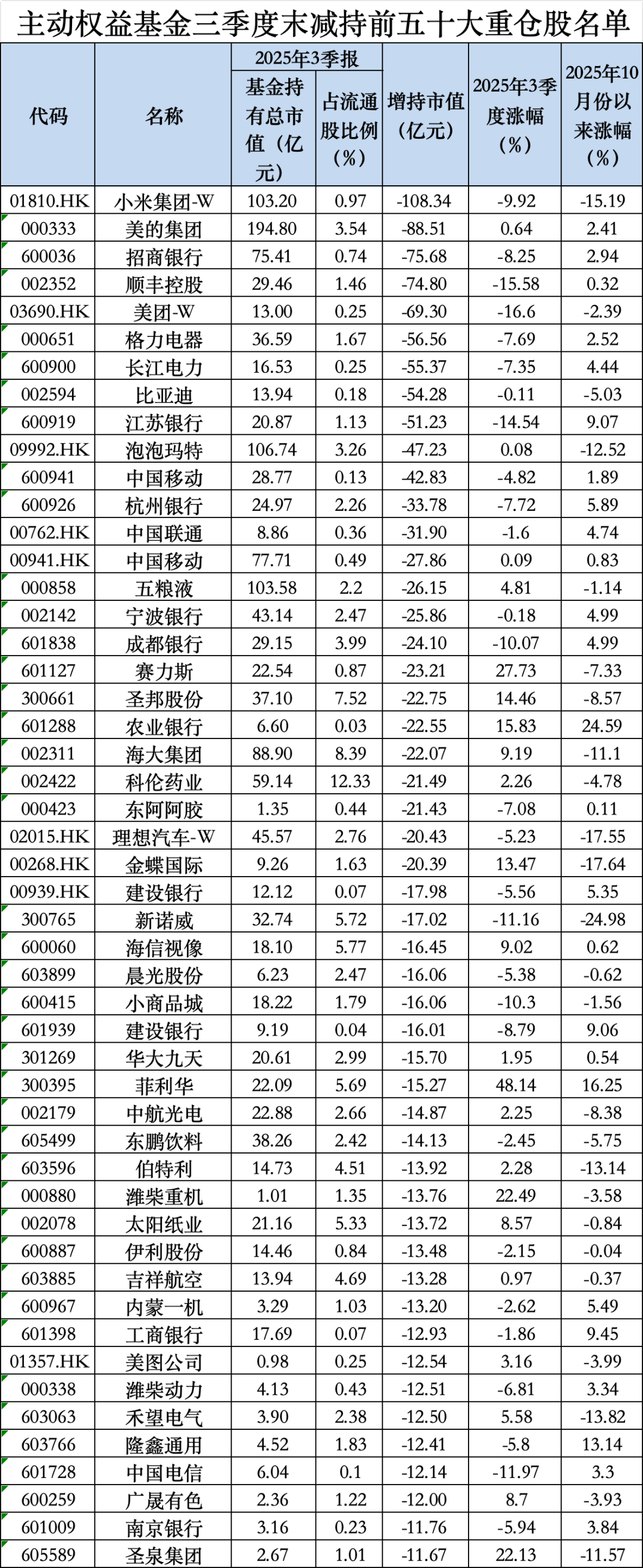 茅台罕见跌出前五<strong></p>
<p>比特币</strong>！最新基金重仓股出炉