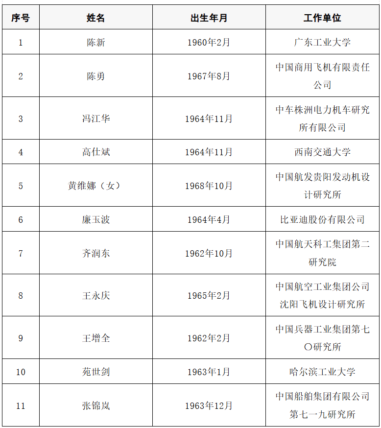 2025年两院院士增选结果公布<strong></p>
<p>首创证券济南营业部</strong>！快来看看上海有哪些科学家、科技专家当选→