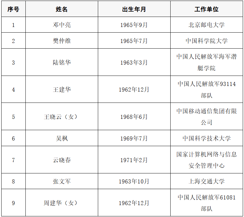2025年两院院士增选结果公布<strong></p>
<p>首创证券济南营业部</strong>！快来看看上海有哪些科学家、科技专家当选→