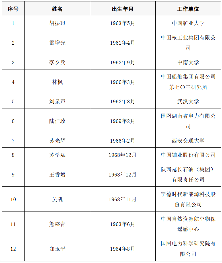 2025年两院院士增选结果公布<strong></p>
<p>首创证券济南营业部</strong>！快来看看上海有哪些科学家、科技专家当选→