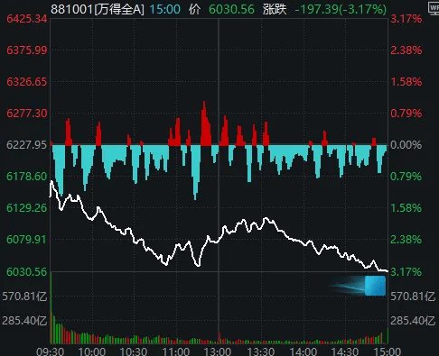 今天<strong></p>
<p>首创证券济南营业部</strong>,“恐慌盘”终于出现了,你慌了吗?