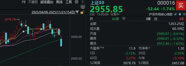 今天<strong></p>
<p>首创证券济南营业部</strong>,“恐慌盘”终于出现了,你慌了吗?