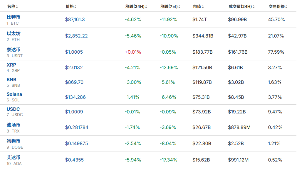 全线大跌<strong></p>
<p>首创证券济南营业部</strong>！23万人爆仓！59亿“灰飞烟灭”......