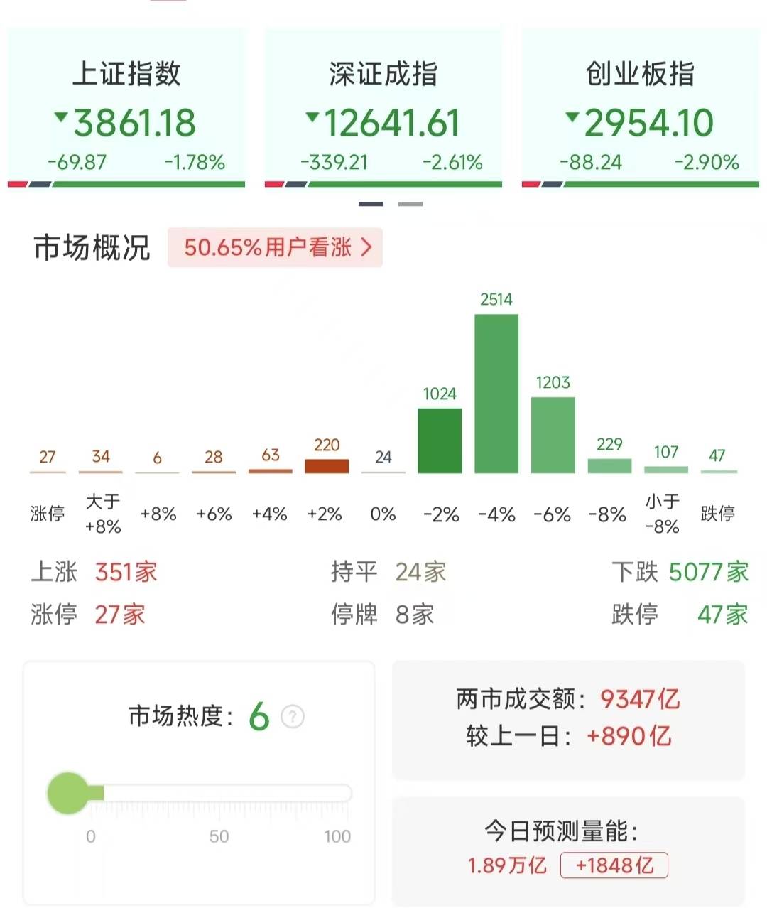 沪指重挫2.41%<strong></p>
<p>首创证券济南营业部</strong>，近百股跌停，行情结束了吗？