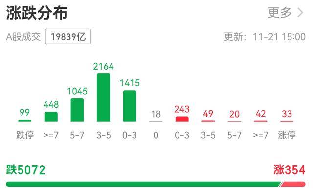 超5000只个股下跌！A股总市值一天蒸发逾3万亿元<strong></p>
<p>盈透证券资金如何转出</strong>，发生了什么？