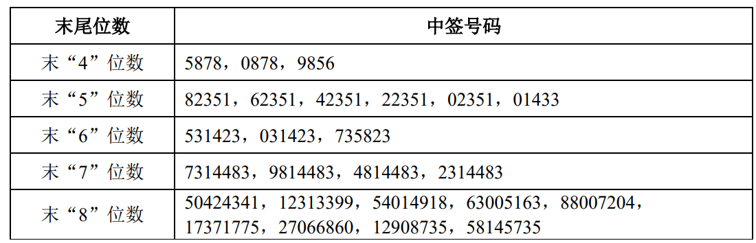 申购倍数超4000倍<strong></p>
<p>太平洋证券行情</strong>，摩尔线程中签结果出炉