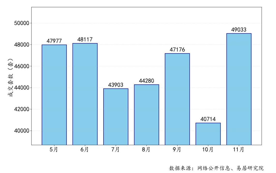 前11个月<strong></p>
<p>海通证券上海营业点</strong>，4个一线城市二手房大卖，创4年新高