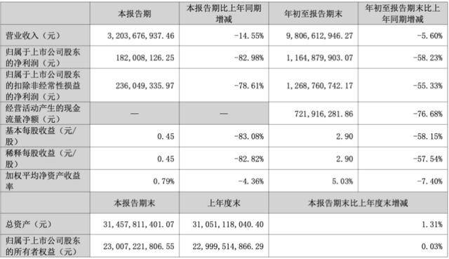 三季度净利暴跌83％后<strong></p>
<p>南京河西华泰证券广场</strong>，“东北药茅”长春高新靠第七次融资续命？