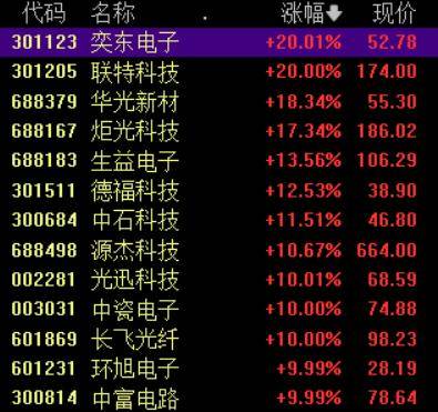 收盘丨A股三大指数集体反弹<strong></p>
<p>浙商证券上市预估价格</strong>，大金融板块午后发力