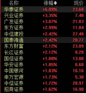 收盘丨A股三大指数集体反弹<strong></p>
<p>浙商证券上市预估价格</strong>，大金融板块午后发力