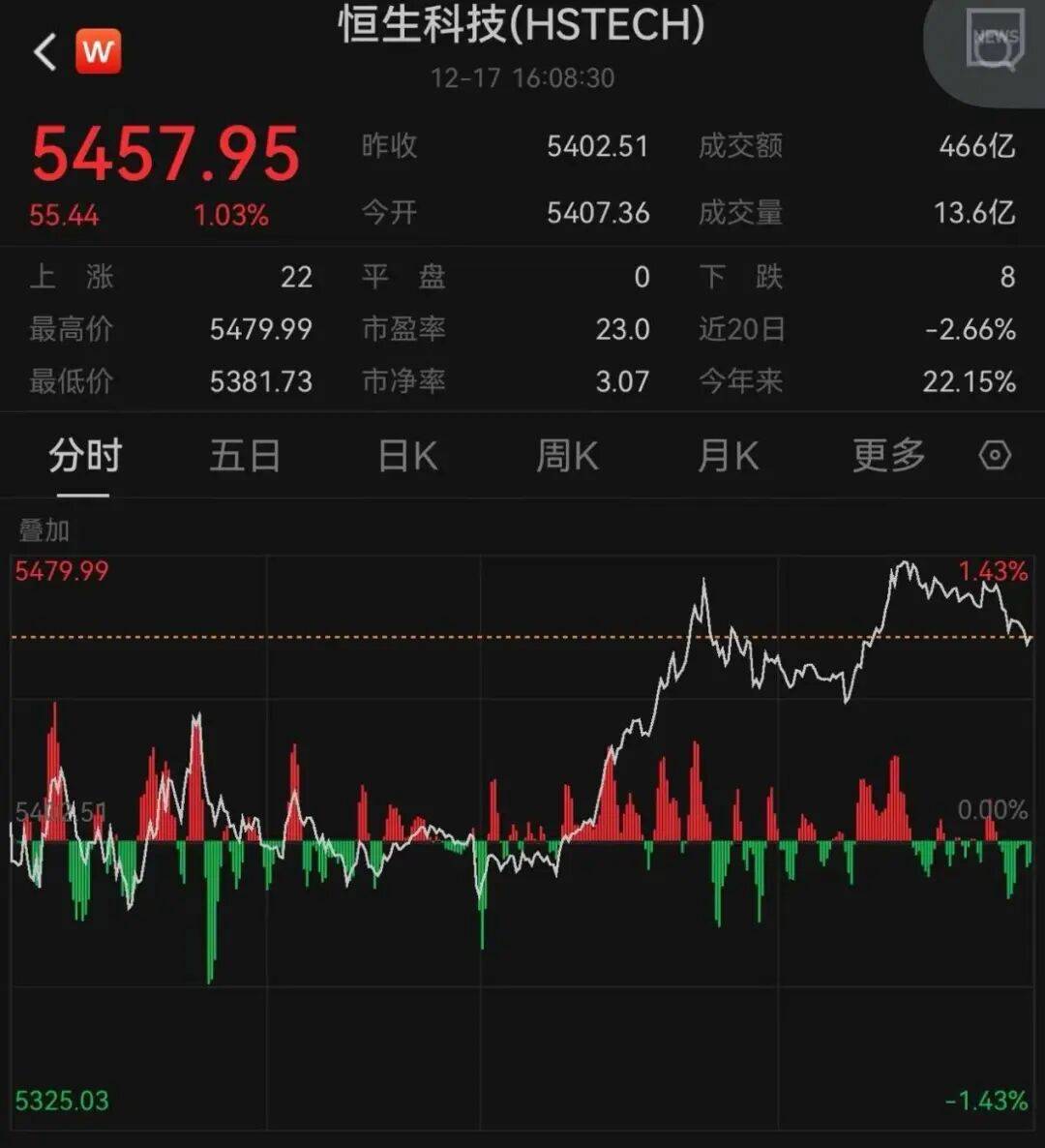 午后大反攻！张忆东：冬至前后或将利空出尽<strong></p>
<p>证券的中登安全证书</strong>，现在撒种，明年一定有丰厚收获！四条主线来了