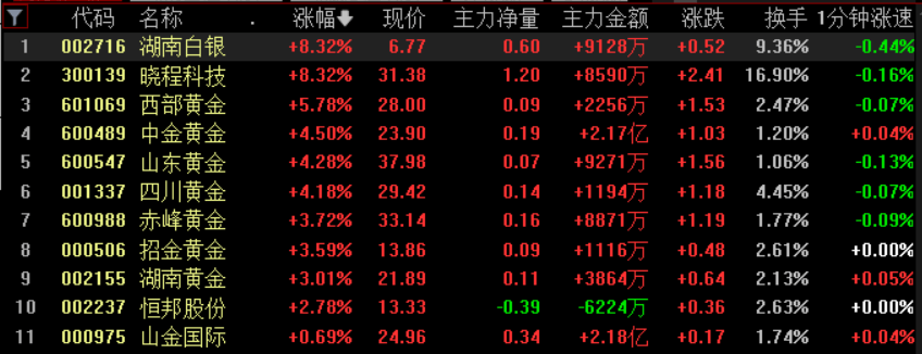 黄金白银<strong></p>
<p>上海华信证券涨停宝</strong>，联袂创历史新高