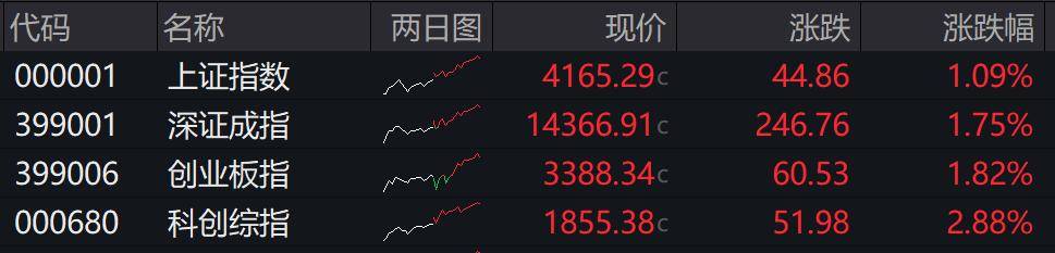 收盘丨沪指涨超1%走出17连阳<strong></p>
<p>大通证券官网买ipad</strong>，市场成交额超3.6万亿创历史新高