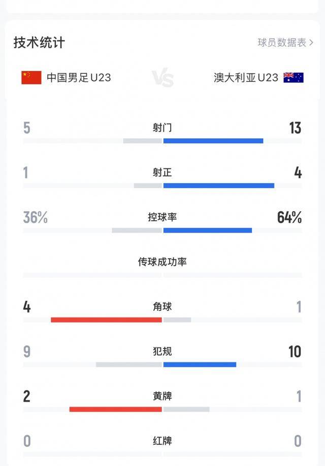不踢传控的安东尼奥绝对肚里有货<strong></p>
<p>大通证券官网买ipad</strong>，中国U23丑陋赢球背后其实是“看菜下饭”