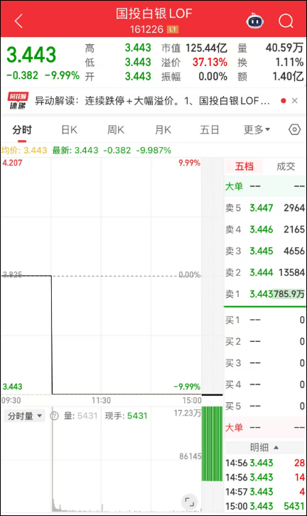 刚刚<strong></p>
<p>国金证券 李敬雷</strong>，黄金白银，持续下跌！