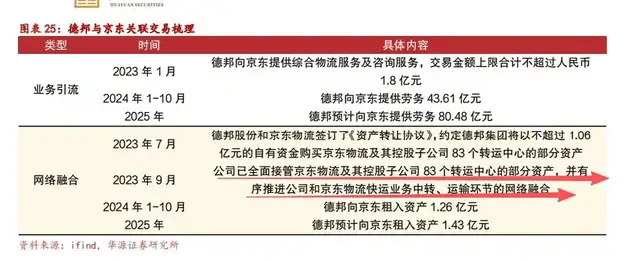 一代快运巨头退市<strong></p>
<p>双井附近证券公司</strong>，彻底卖身京东：传奇落幕背后，物流行业又要变天了