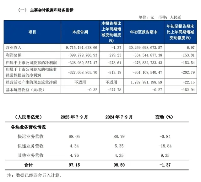 一代快运巨头退市<strong></p>
<p>双井附近证券公司</strong>，彻底卖身京东：传奇落幕背后，物流行业又要变天了