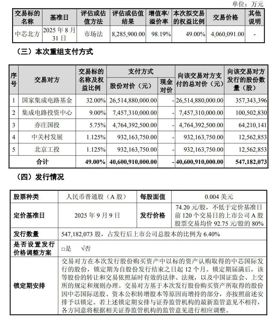 交易金额达406亿<strong></p>
<p>东北证券有限责任公司</strong>！中芯国际并购重组案审议通过