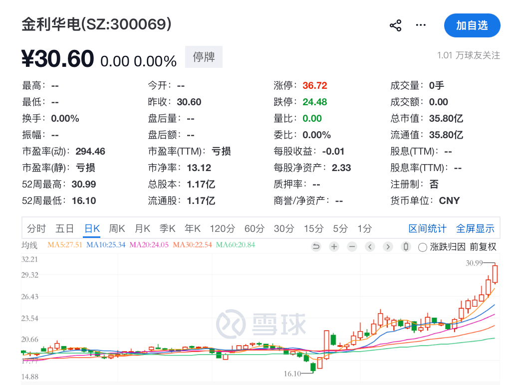 明日复牌<strong></p>
<p>证券出借是什么意思</strong>，300069，重大重组来了